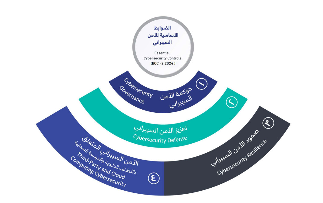 nca ecc saudi cybersecurity controls
