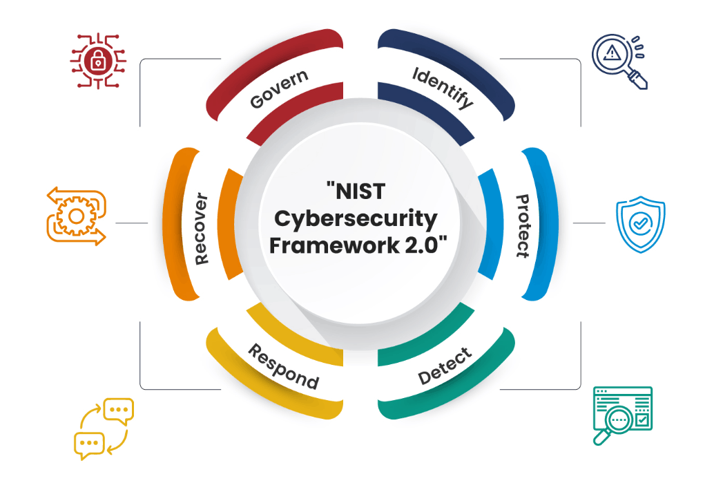 NIST Cybersecurity Framework